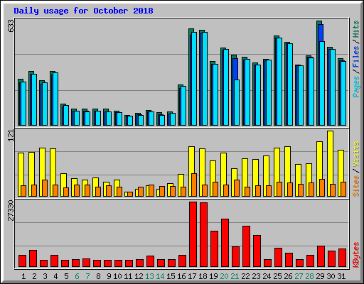 Daily usage for October 2018