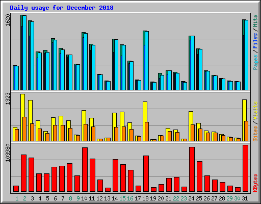 Daily usage for December 2018