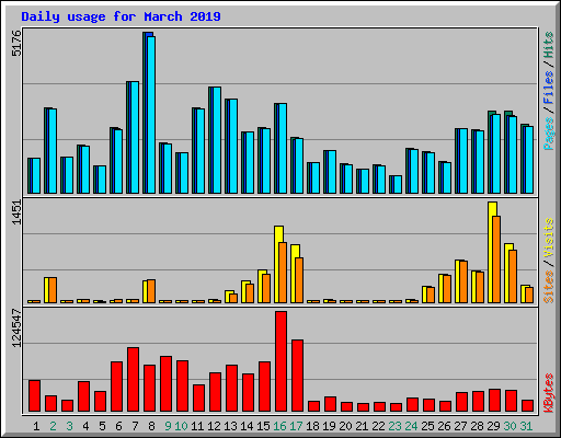 Daily usage for March 2019