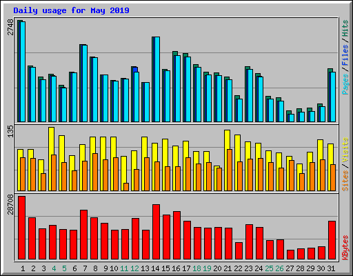 Daily usage for May 2019