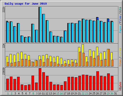 Daily usage for June 2019