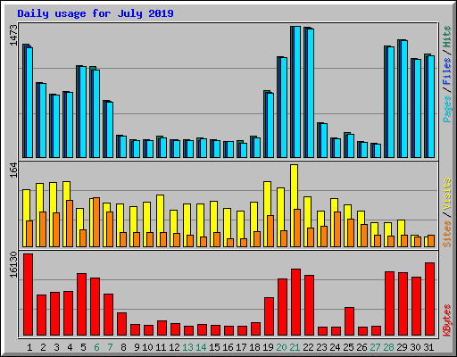 Daily usage for July 2019