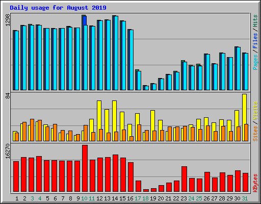 Daily usage for August 2019