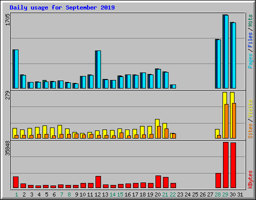 Daily usage for September 2019