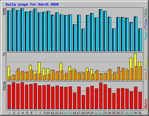 Daily usage for March 2020
