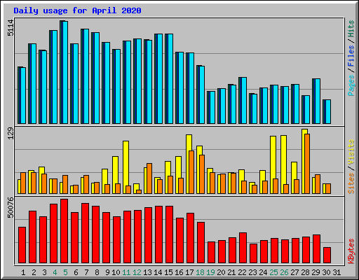 Daily usage for April 2020