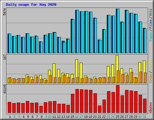 Daily usage for May 2020
