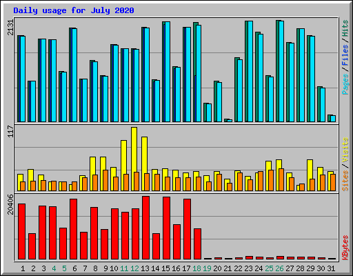 Daily usage for July 2020