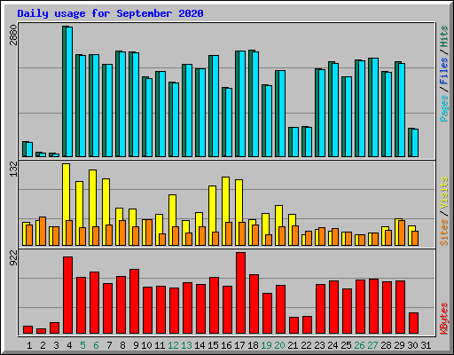 Daily usage for September 2020