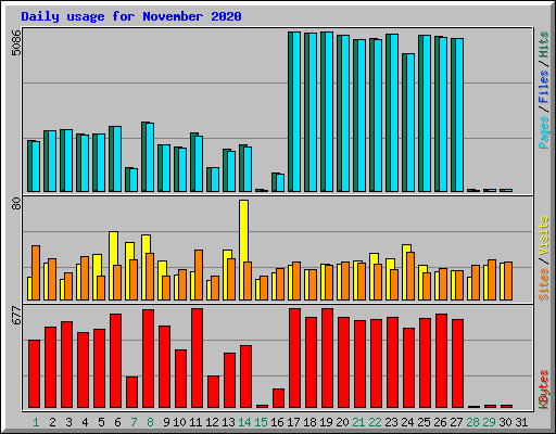 Daily usage for November 2020