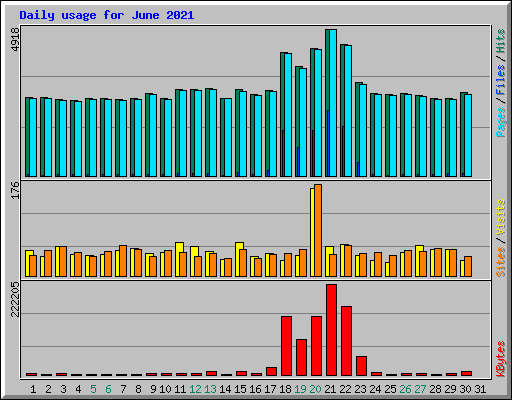 Daily usage for June 2021