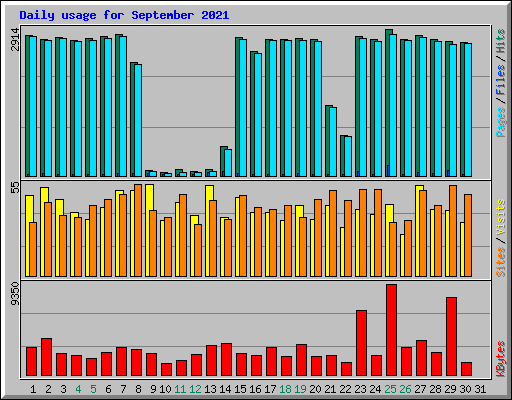 Daily usage for September 2021