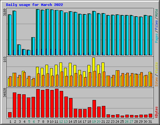 Daily usage for March 2022