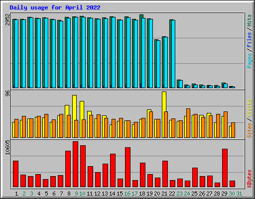 Daily usage for April 2022