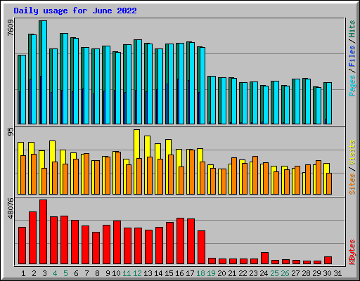 Daily usage for June 2022