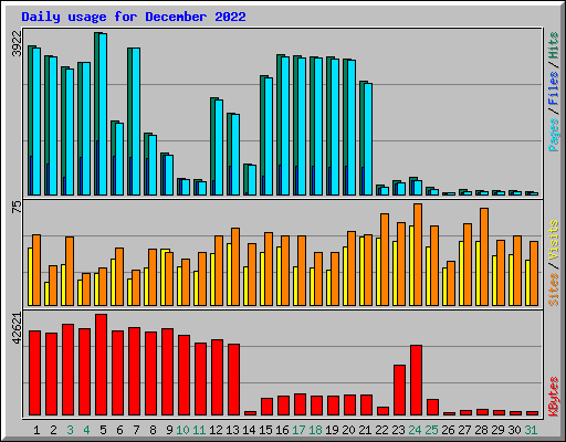 Daily usage for December 2022