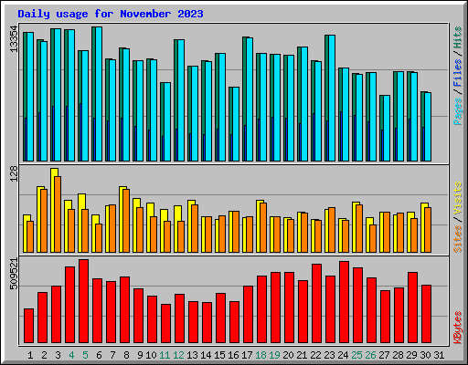 Daily usage for November 2023