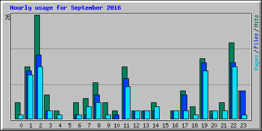 Hourly usage for September 2016