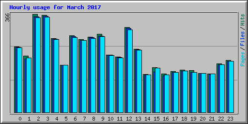 Hourly usage for March 2017