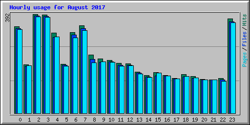 Hourly usage for August 2017