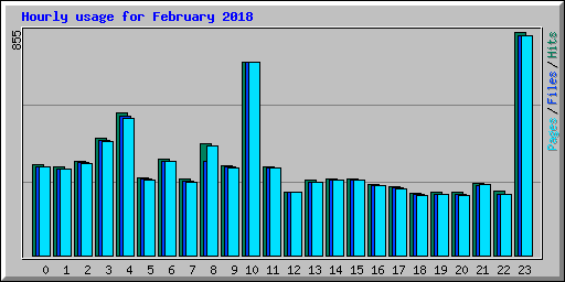 Hourly usage for February 2018