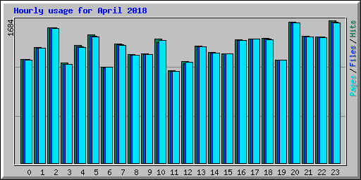 Hourly usage for April 2018