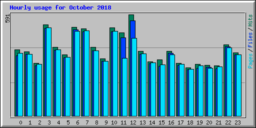 Hourly usage for October 2018