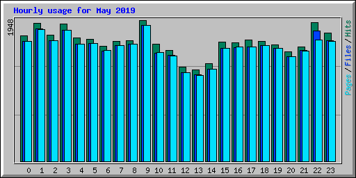 Hourly usage for May 2019