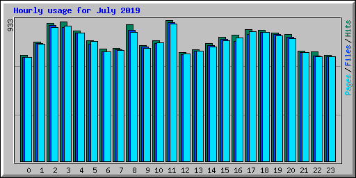 Hourly usage for July 2019