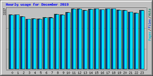 Hourly usage for December 2019