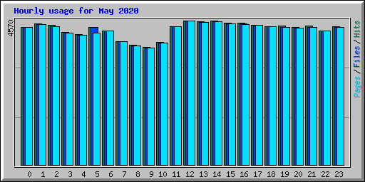 Hourly usage for May 2020