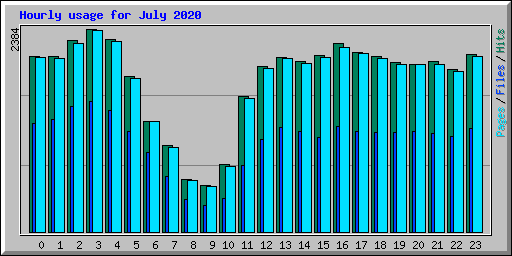 Hourly usage for July 2020