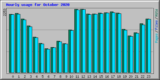 Hourly usage for October 2020
