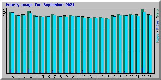 Hourly usage for September 2021