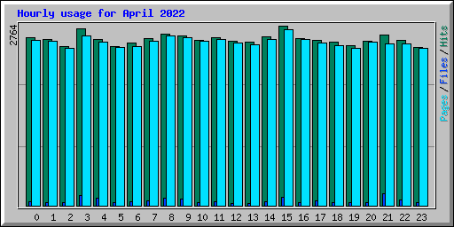 Hourly usage for April 2022